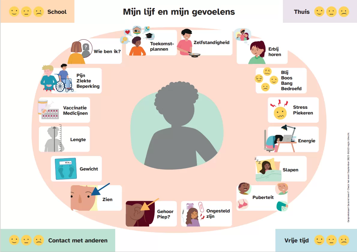 Op de gesprekskaart staan vier hoofdonderwerpen: school, thuis, contact met anderen en vrije tijd. Daarbij staan ook plaatjes van onder andere: wie ben ik? erbij horen, stress en piekeren, ongesteld zijn, gewicht en lengte.
