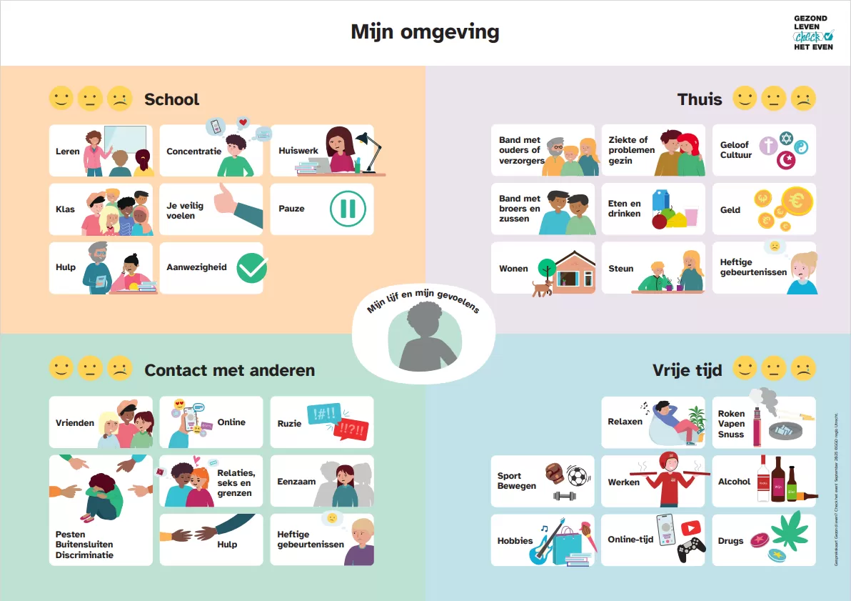 Op de gesprekskaart staan vier hoofdonderwerpen: school, thuis, contact met anderen en vrije tijd. Daarbij staan ook plaatjes van onder andere: leren, je veilig voelen, geloof en cultuur, geld, vrienden, online, heftige gebeurtenissen, sport en bewegen, relaxen en hobbies.